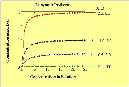 ADSORÇÃO DE LÍQUIDOS POR SÓLIDOS : CASO DE SOLUÇÕES DILUÍDAS Como saber se a adsorção
