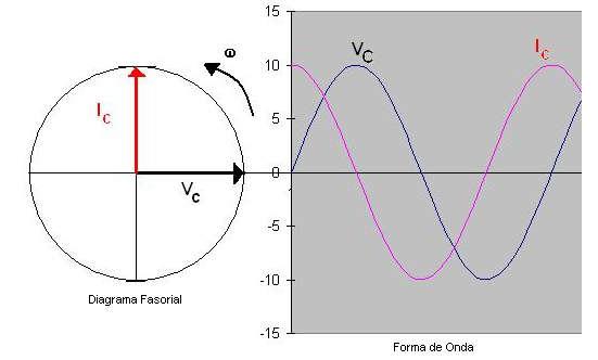 CAPACITOR IDEAL EM CA Se a tensão aplicada a um indutor ideal for senoidal, a