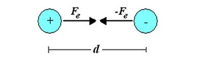 LEI DE COULOMB Expressão do módulo da força de atração ou de repulsão entre duas cargas elétricas, devido à interação dos seus campos elétricos. Forças de repulsão F = K.q A.