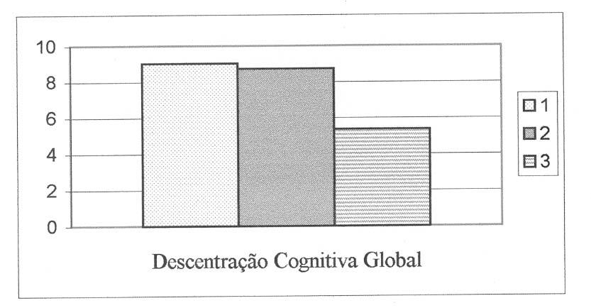 4.4. Descentração cognitiva Na Descentração Cognitiva Global observaram-se diferenças significativas entre os 3 grupos de crianças (f (48, 2)=9.073, p<0.000).