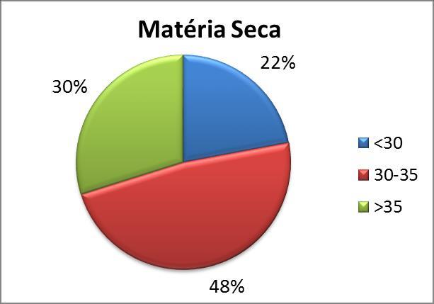 9 3.3 Teor de matéria seca e qualidade da silagem Quanto ao teor de matéria seca (MS), quase metade das silagens avaliadas (48%) estavam na faixa adequada (30 a 35%), 22% das silagens estavam abaixo