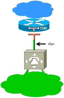 O NAS é conectado a um único interruptor TDM, mas não sincronizado a esse interruptor. O NAS pode usar o oscilador local (corredor livre) ou ser sincronizado a alguma outra fonte.