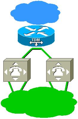 O NAS é conectado a dois Switches TDM. Os dois Switches estão na mesma rede TDM, e são sincronizados entre si.