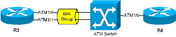 no scrambling-payload Etapa 2 Defina e configurar a relação T1 específica usada no cartão ATM IMA (ponto a ponto ou multiponto pode ser definido como necessário). interface ATM1/0.
