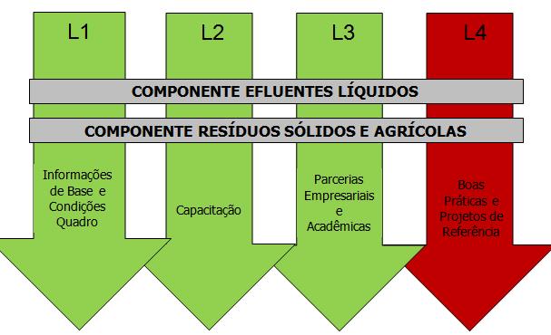 Boas Práticas e Projetos de Referência Estudo sobre modelos de negócio e suas barreiras para viabilizar o aproveitamento de biogás no Brasil (em parceria com EPE); Elaboração de