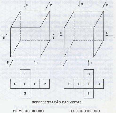 VISTAS PRINCIPAIS Vistas principais são as vistas ortográficas obtidas quando se projeta um objeto ortogonalmente nas seis faces do