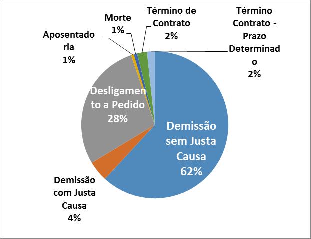 Motivos dos Desligamentos Do total dos desligamentos ocorridos nos bancos, 62% foram sem justa causa, perfazendo 14.533 desligamentos.