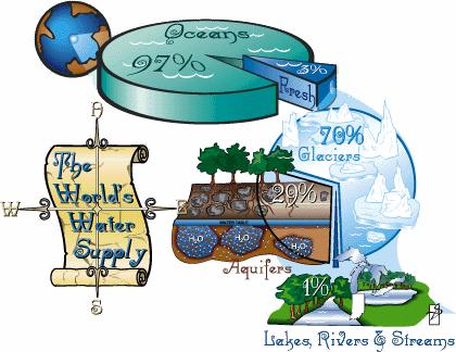 Propriedades da água Estado líquido numa gama de temperaturas alargada (0º - 100º C) Elevada capacidade calorífica Elevado