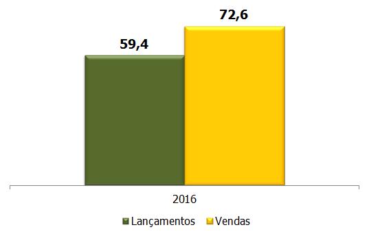 LANÇAMENTOS E VENDAS DE IMÓVEIS RESIDENCIAIS -18,2% *Em mil