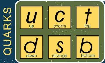 Férmions: Quarks Up, Down, Strange 1964 Gell Mann Sabor Massa (Gev) Carga Up 0,002 2/3 Down ~ 0,005-1/3 Charm 1,3