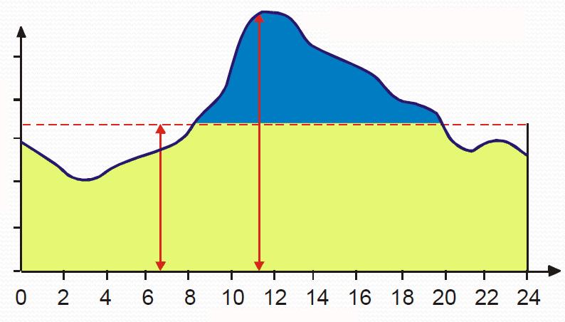 Vazão (L/s) Consumo: Variação horária Coeficiente de reforço da hora de maior consumo (K 2 ) K 2 = Maior vazão horária do dia