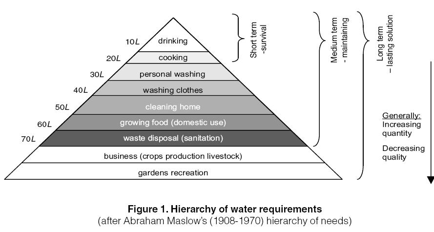 Quantidade mínima de água requerida litros per capita por dia Nível de risco tolerável: 7.