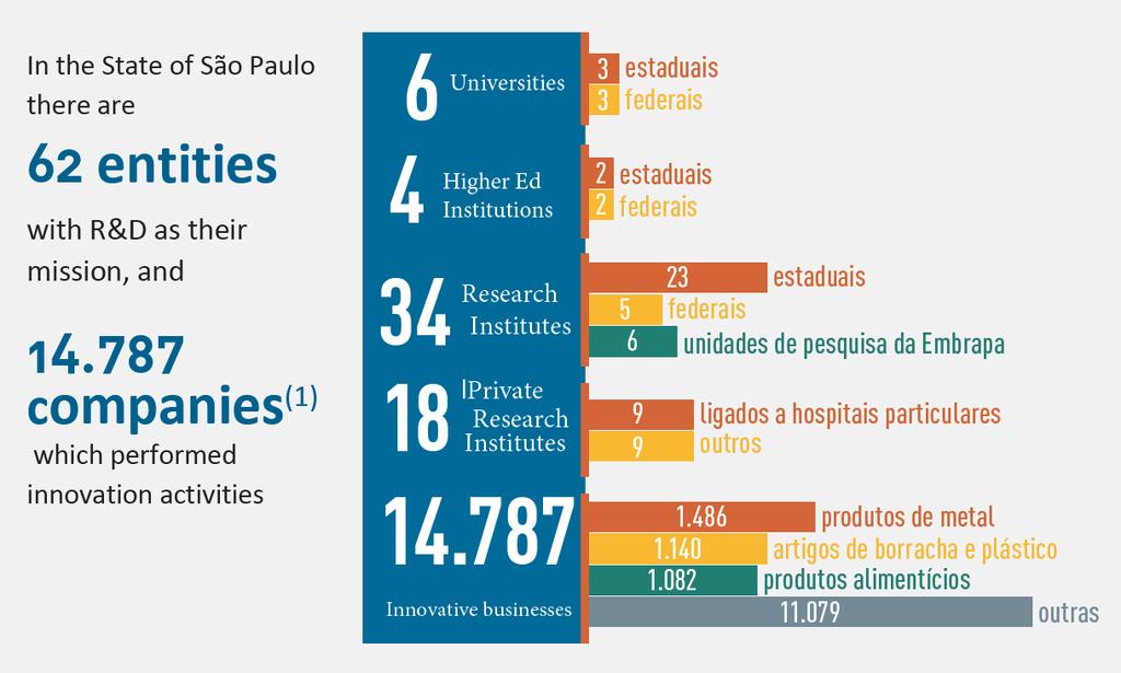 São Paulo s S&T System: 14,787 innovative companies