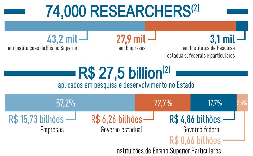 74 Thousand Researchers R$ 27,5 billion in R&D in 2015
