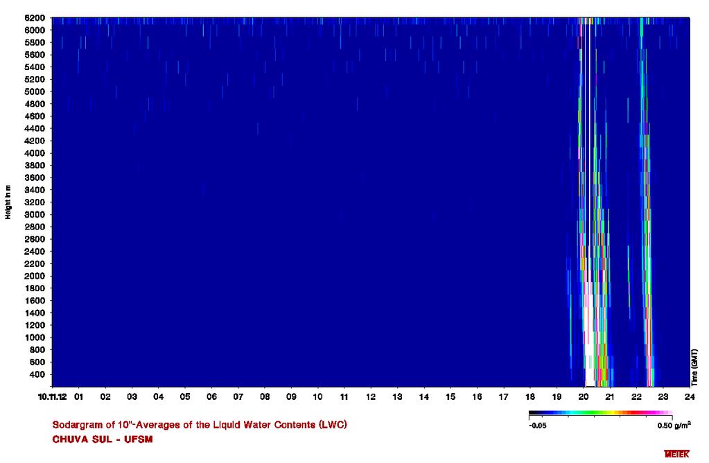 Figura 6. Perfil vertical horário de refletividade do Microwave Rain Radar (MRR) do conteúdo de água líquida, localizado no sítio da UFSM Santa Maria (RS). Durante o dia 11 de Novembro de 2012.