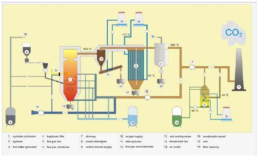 Planta Piloto Oxicombustão 0,5 MW th - Brandenburg Technische Universitat A planta Piloto Oxicombustão 0,5 MW th, conforme mostra a Figura 1, possui como câmara de combustão, uma caldeira ciclônica