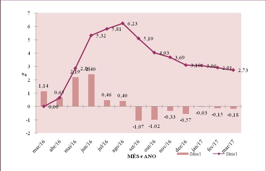 Observa-se que desde o inicio do ano de 2016, o custo da Cesta mantinha uma tendência de crescimento, todavia, a partir do mês de setembro do mesmo ano, com a queda no valor da cesta, a tendência é