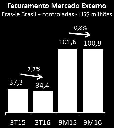 FATURAMENTO MERCADO EXTERNO (Exportações Fras-le Brasil + controladas no exterior) O faturamento em dólar no mercado externo, embora favorecido pelo desempenho das exportações, apresentou desempenho