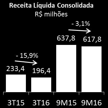 A receita líquida consolidada, também absorvendo os efeitos que influenciaram a receita bruta, somou no 3T16 o equivalente a R$ 196,4 milhões, apresentando uma queda de 15,9% comparada ao 3T15.