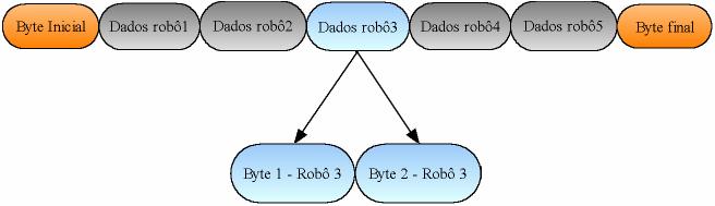 64 5.3 Proocolo de comunicação O pacoe de dados enviado pelo compuador aos robôs segue uma formaação conforme o proocolo proposo por Marins, Tonidandel e Bianchi (2005).