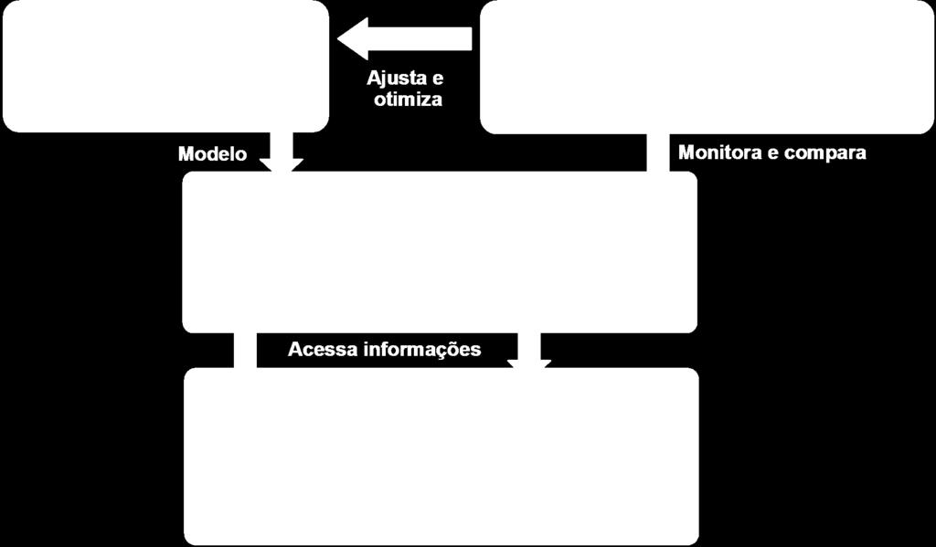 operar o negócio para encapsular nos Sistemas da Operação do Negócio.