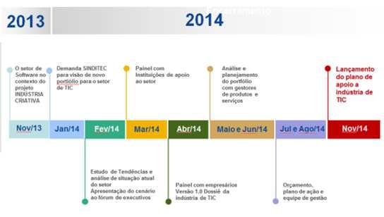 2013 2014 Sistema FIRJAN patrocina estudo Brasscom TIC Brasil 2022 Demanda SINDITEC para visão de novo portiólio para o setor de TIC Ampliação da visão de setor de software para setor de TIC no