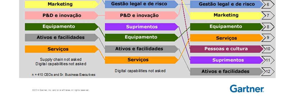 Interesse das indústrias do