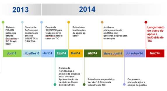 2013 2014 Sistema FIRJAN patrocina estudo Brasscom TIC Brasil 2022 Demanda SINDITEC para visão de novo portfólio para o setor