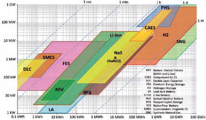 : Figura 2: Posicionamento das tecnologias de armazenamento em função da sua energia e potência; [13]