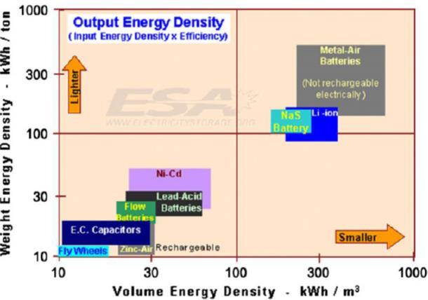 Assim sendo, as tecnologias de armazenamento são classificadas em função da disponibilidade de energia e potência máxima por volume (densidade de volume) ou por quilograma (densidade de peso).