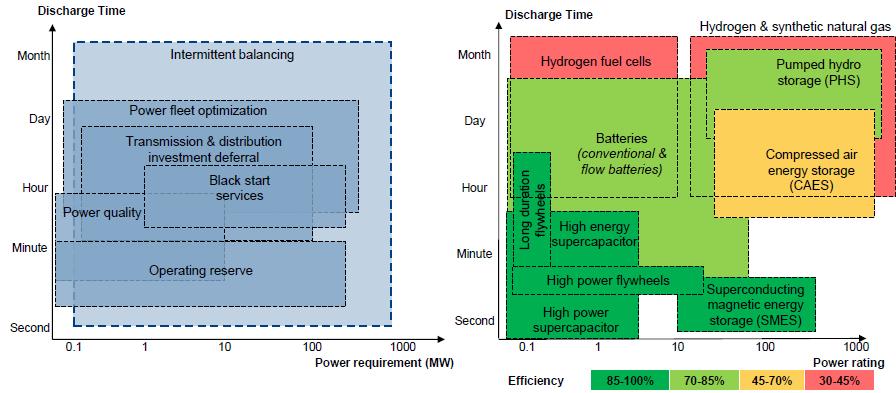 Partindo agora para uma análise mais detalhada, analisando todos os parâmetros até aqui descritos pode ser feita uma hipotética de seleção das melhores tecnologias de armazenamento de energia para