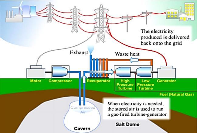 Anexo I Descrição detalhada das diversas tecnologias de armazenamento de energia Neste anexo é apresentado em pormenor o funcionamento de cada tecnologia de armazenamento de energia, bem como algumas