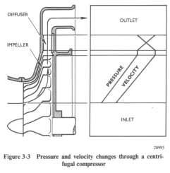 GG COMPRESSORES RADIAIS A função do impelidor rotativo ou rotor é impor uma velocidade tangencial ao fluxo, promovendo sua