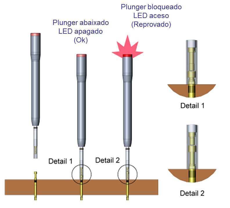 9) Identificador de plungers bloqueados No teste de conectores, especialmente em chicotes elétricos, plungers travados podem causar danos nos terminais, sem percebermos.