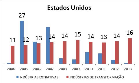 INDICES INTRA INDÚSTRIA EUA: fabricação de bebidas ; fabricação