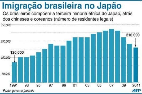 Qual fator explica a significativa diminuição de imigrantes brasileiros no Japão, a partir do ano de 2008?
