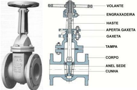 Válvula de Gaveta oesse é o tipo de válvula mais importante e de uso mais generalizado.