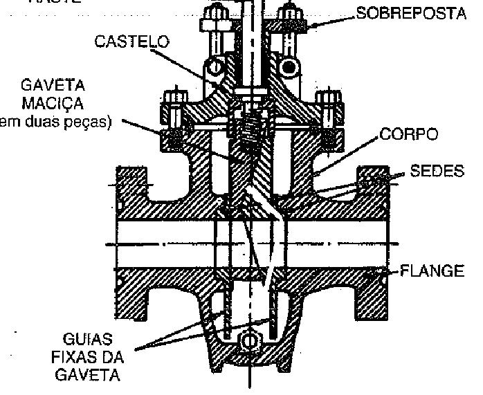 oválvulas de fecho rápido: o Nessas válvulas a gaveta é manobrada por uma alavanca externa fechando-se com um movimento único da alavanca.