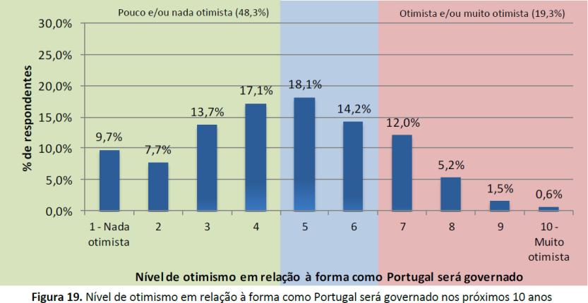 - Os participantes estão insatisfeitos ou muito insatisfeitos com a forma como o governo Português gere a criação de emprego (78%), a pobreza (77%), as finanças nacionais (72%), o desenvolvimento