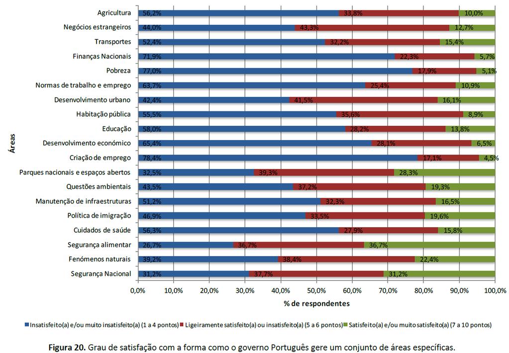 Por outro lado, os respondentes referem níveis de insatisfação mais elevados em áreas como criação de emprego (78% insatisfeitos a muito insatisfeitos), pobreza (77% insatisfeitos a muito