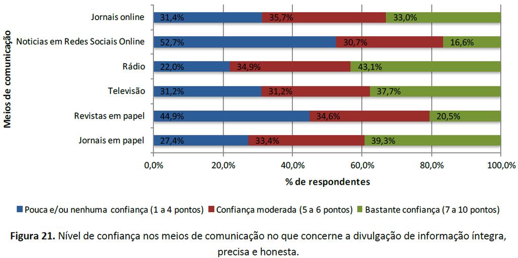 - As instituições da sociedade Portuguesa nas quais os participantes mais confiam são: escolas públicas (42% confiam bastante), na polícia (41% confiam bastante), nas forças armadas (41% confiam
