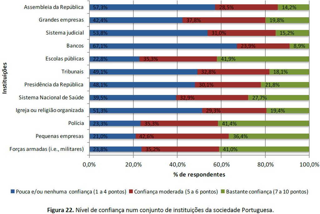 Por outro lado, revelam confiar pouco ou nada nos bancos (67%), na Assembleia da República (57%), no sistema judicial (54%) e na igreja ou religião organizada (51%).
