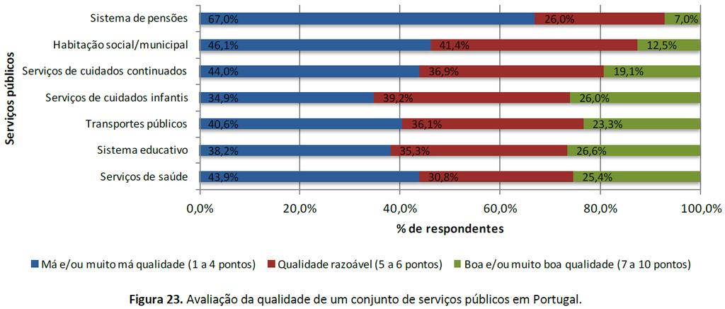 Avaliação de Serviços Públicos A avaliação da qualidade de um conjunto de serviços públicos em Portugal foi realizada utilizando uma escala de 10 pontos, (1 = Muito má qualidade e 10 = Muito boa