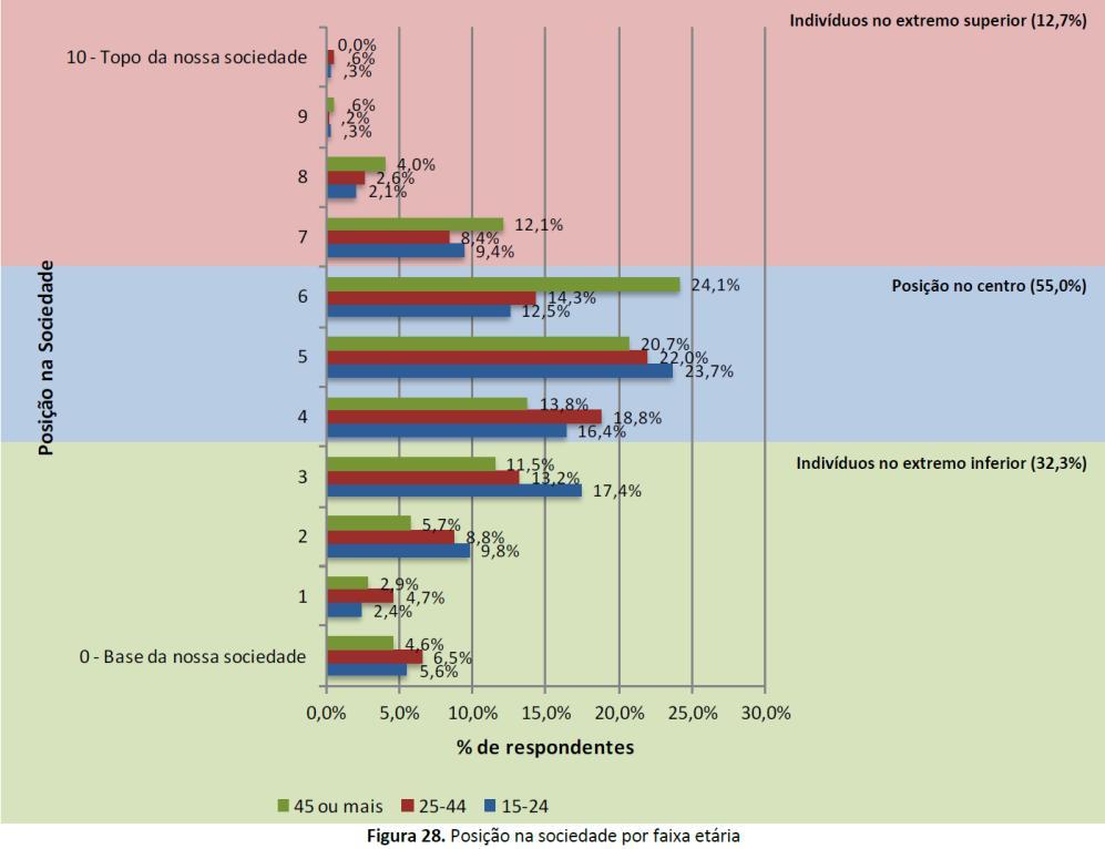 sociedade representado por 46% de pessoas desempregadas no momento do estudo e 26% de trabalhadores a tempo inteiro.