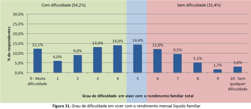 - Em 2015, 72% dos respondentes pouparam entre 1% a 49% do rendimento familiar e apenas 6% conseguiram poupar 50% ou mais do rendimento do agregado familiar; - Participantes que referem que não