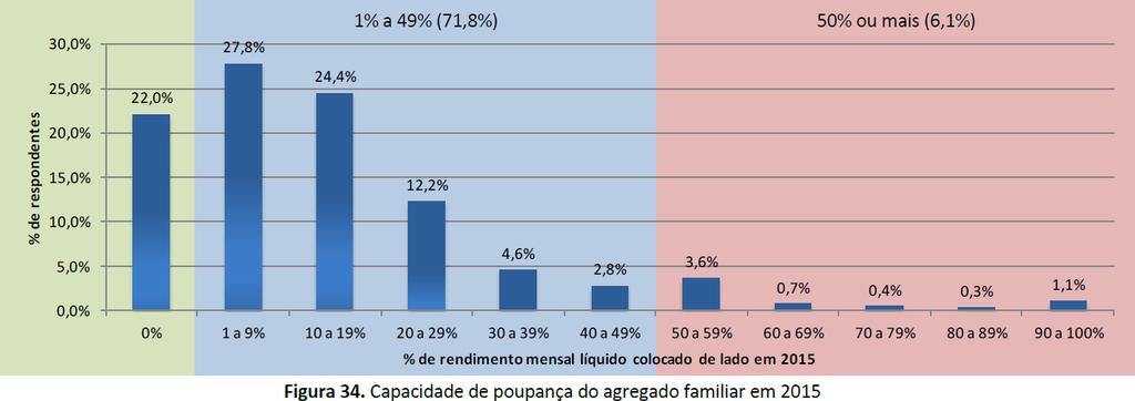 Em agregados de 4 elementos ou mais, 8% referem que não conseguiriam fazer face às despesas com um rendimento inferior a 500, 40% referem necessitar entre 500 a 1000, 18% precisam entre 1000 a 1500,