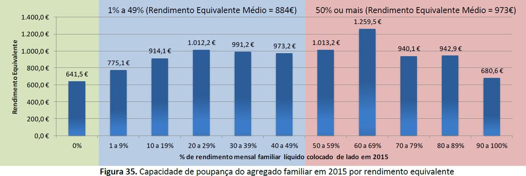 A Figura 35 apresenta a capacidade de poupança do agregado familiar por rendimento equivalente.