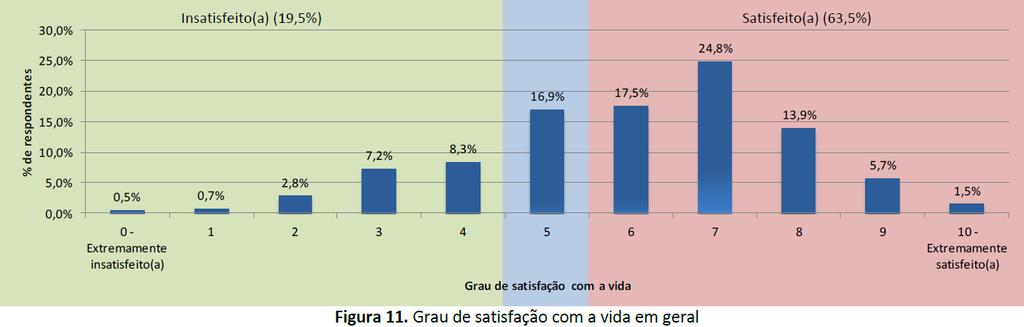 A satisfação com a vida é um dos principais indicadores globais de bem-estar em que a felicidade surge como motivação para que a pessoa se sinta satisfeita com a vida 4.