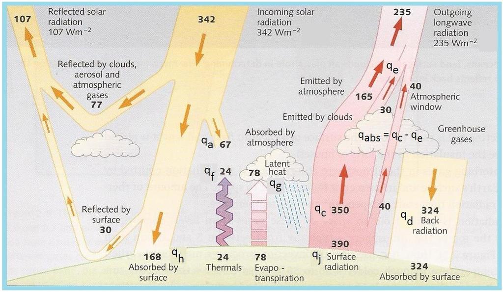 Balanço de fluxo de calor na atmosfera e na superfície da Terra Regime permanente q abs = radiação emitida pela