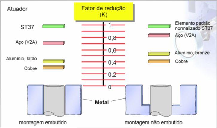 Distância